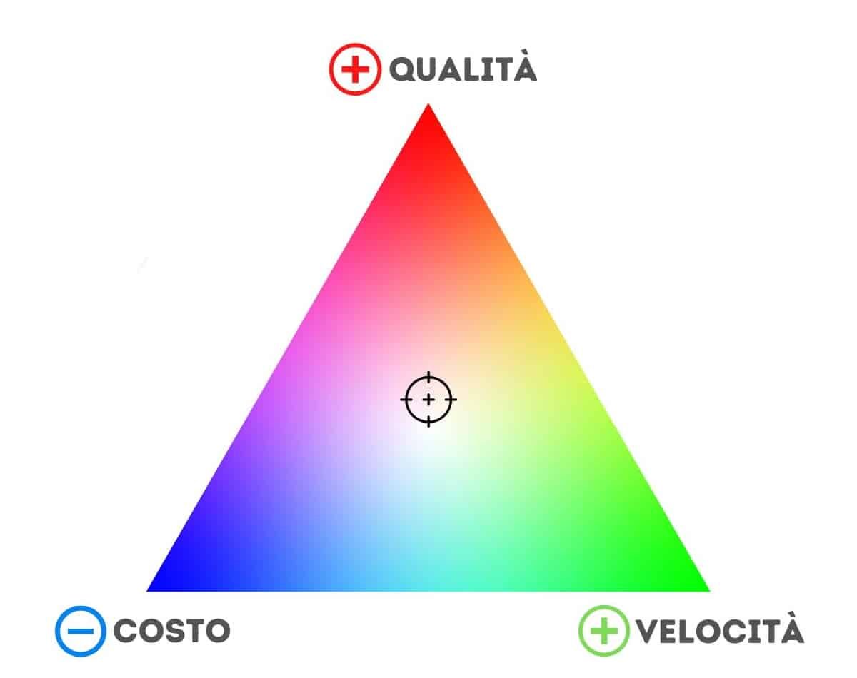 Triangolo-qualita-costo-tempo Triangolo-qualità-costo-tempo